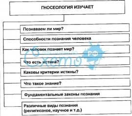 Що таке Гносеологія