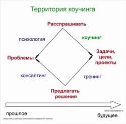 Що таке Коучинг