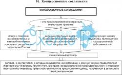Що таке концесійну угоду