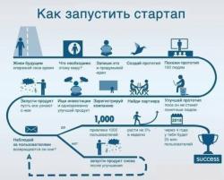 стартап