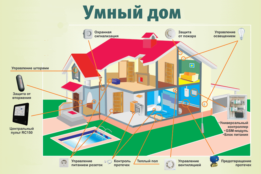Що таке Розумний будинок