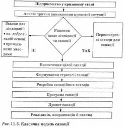 санація