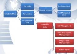 Soft skills