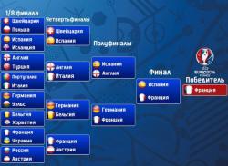 Чвертьфінали на Євро-2016: розклад та прогнози